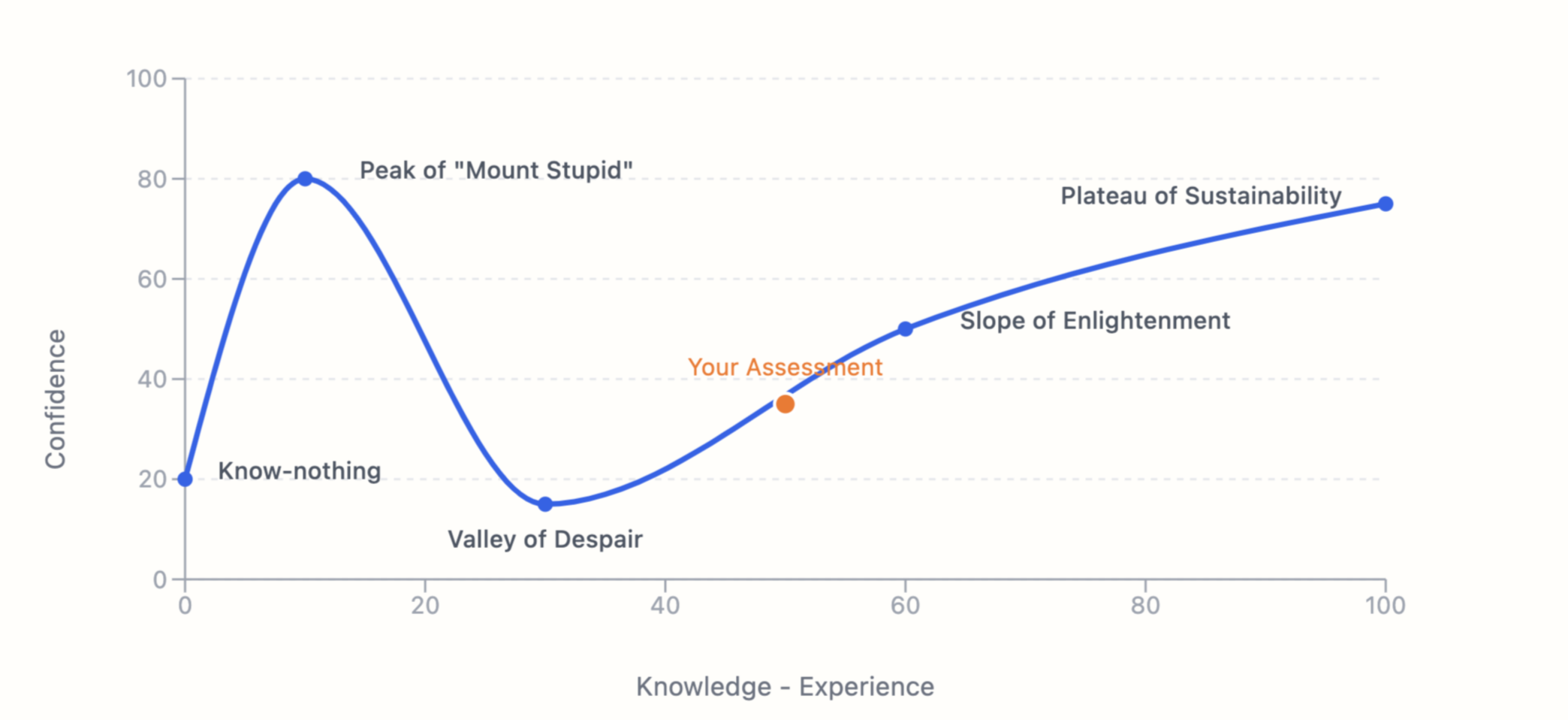 Data visualization comparing initial experience ratings versus memory-based ratings over time