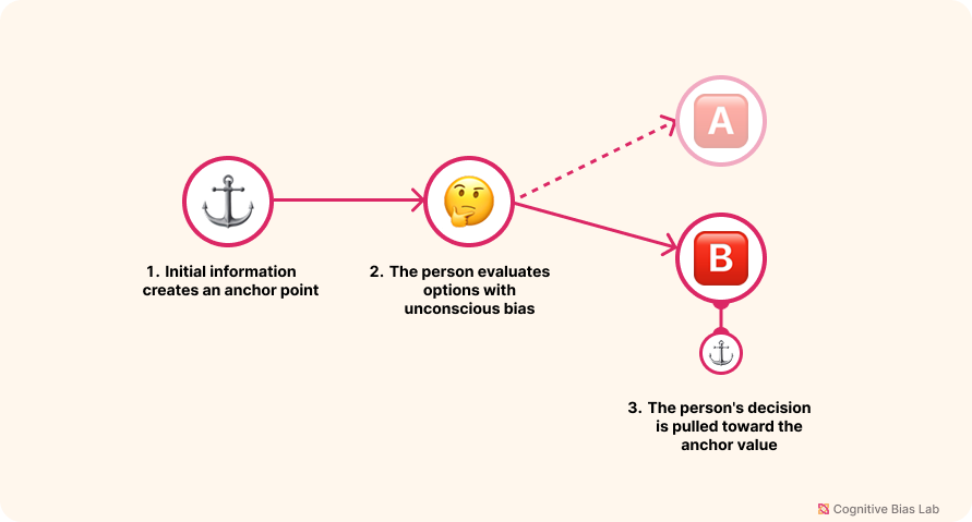 Diagram illustrating how Anchoring Bias affects decision-making processes