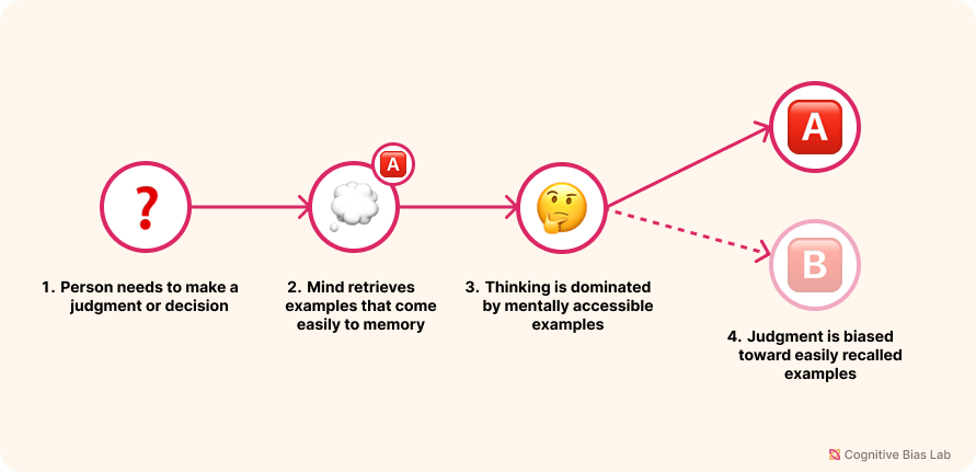 Diagram illustrating how Availability Heuristic affects decision-making processes