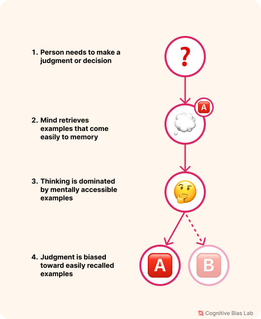 Diagram illustrating how Availability Heuristic affects decision-making processes