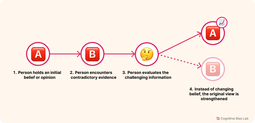 Diagram illustrating how Backfire Effect affects decision-making processes