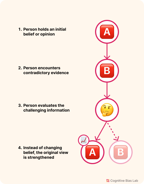 Visual explanation of Backfire Effect Diagram illustrating how Backfire Effect affects decision-making processes