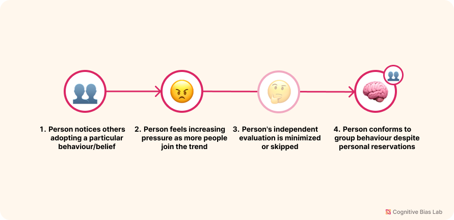 Diagram illustrating how Bandwagon Effect affects decision-making processes