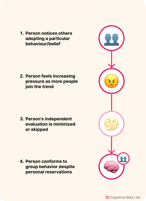 Visual explanation of Bandwagon Effect Diagram illustrating how Bandwagon Effect affects decision-making processes