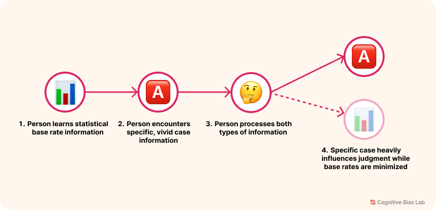 Diagram illustrating how Base Rate Fallacy affects decision-making processes