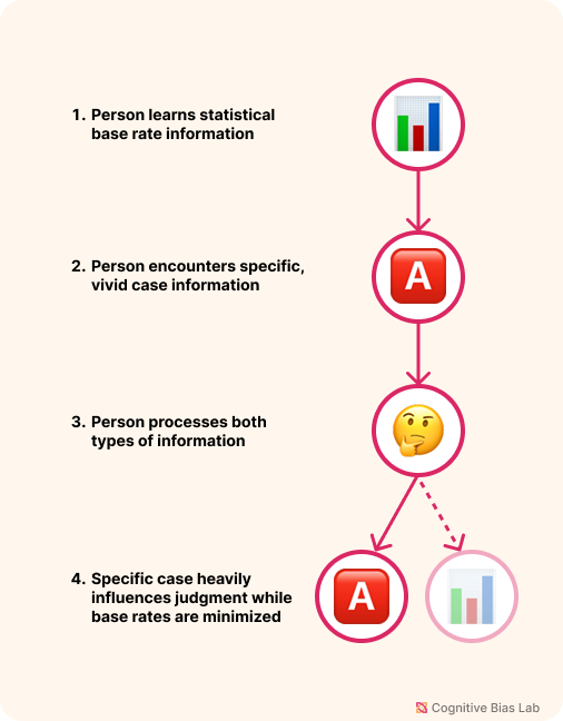Visual explanation of Base Rate Fallacy Diagram illustrating how Base Rate Fallacy affects decision-making processes