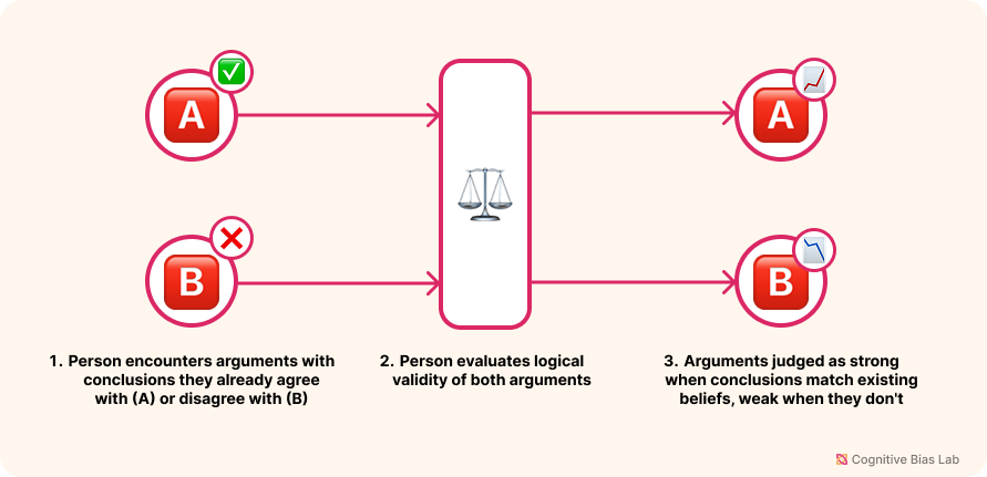 Diagram illustrating how Belief Bias affects decision-making processes