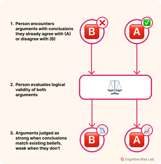 Visual explanation of Belief Bias Diagram illustrating how Belief Bias affects decision-making processes