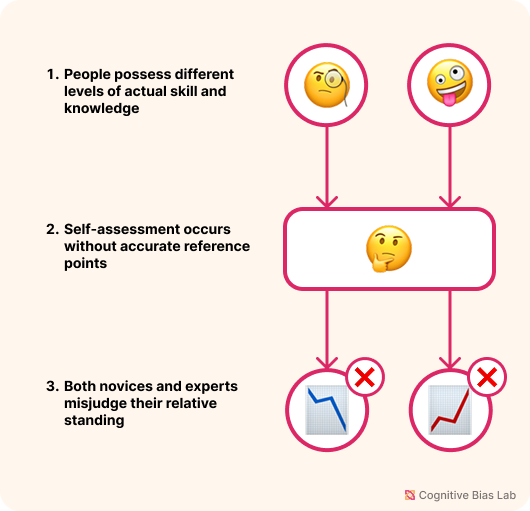 Visual explanation of Dunning–Kruger Effect Diagram illustrating how Dunning–Kruger Effect affects decision-making processes