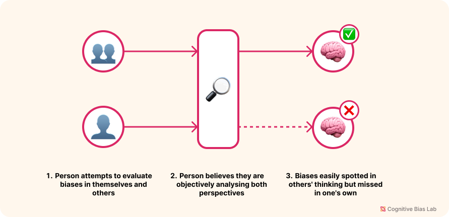 Diagram illustrating how Blind Spot Bias affects decision-making processes