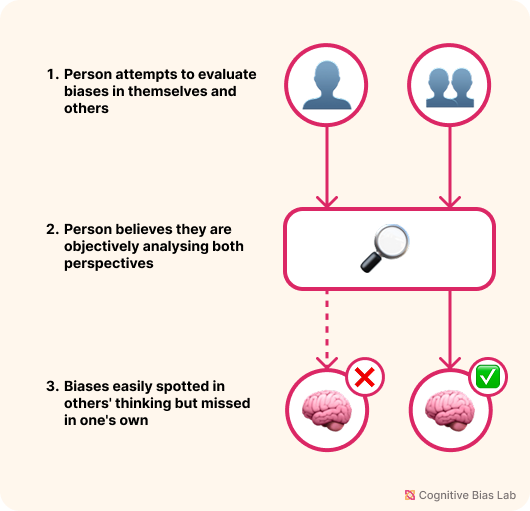 Diagram illustrating how Blind Spot Bias affects decision-making processes
