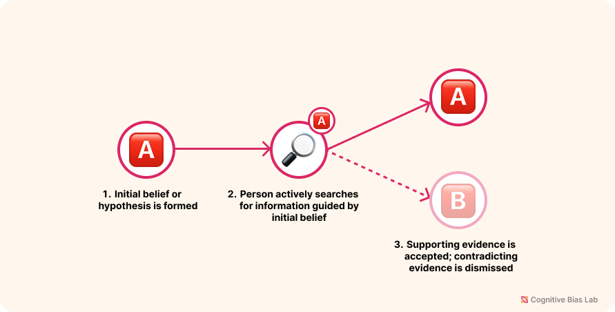 Diagram illustrating how Confirmation Bias affects decision-making processes