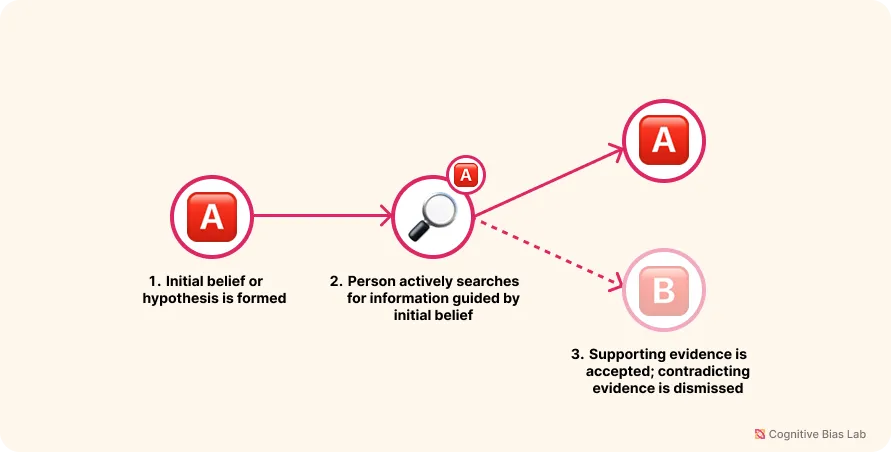 Confirmation bias: seeking supporting evidence and dismissing contradictory evidence