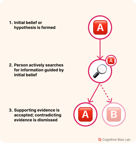 Visual explanation of Confirmation Bias Diagram illustrating how Confirmation Bias affects decision-making processes