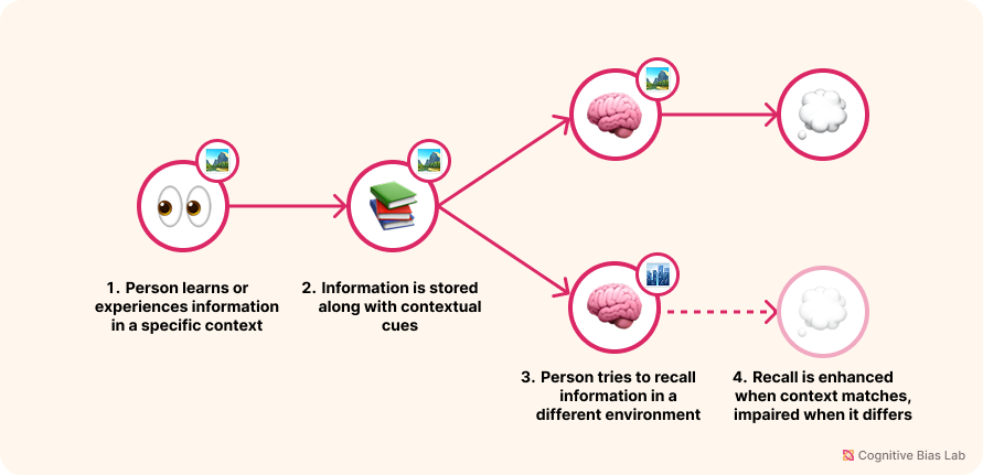 Diagram illustrating how Context Effect affects decision-making processes