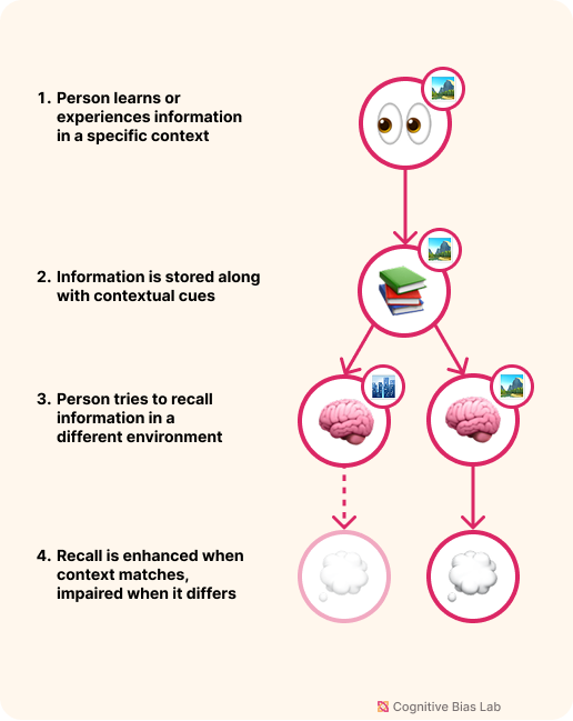 Diagram illustrating how Context Effect affects decision-making processes