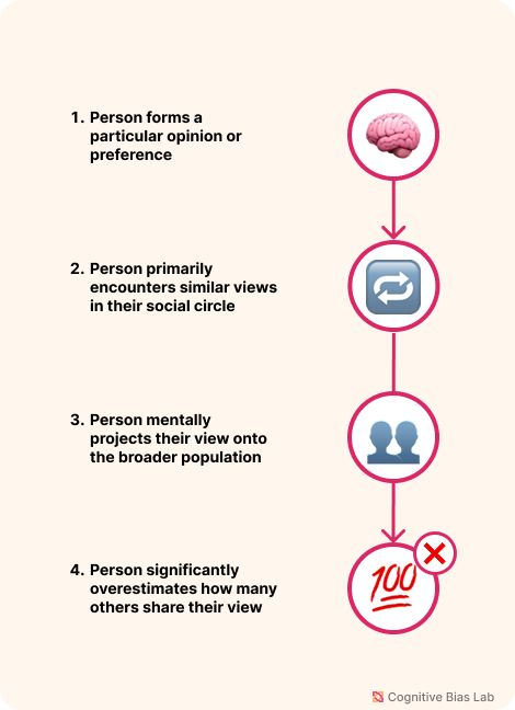 Visual explanation of False Consensus Effect Diagram illustrating how False Consensus Effect affects decision-making processes