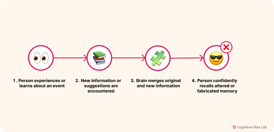 Diagram illustrating how False Memory Bias affects decision-making processes