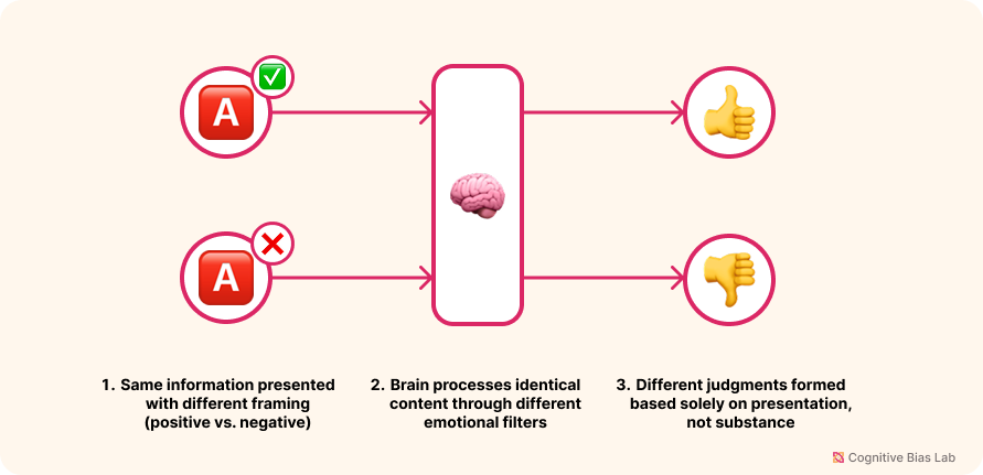 Diagram illustrating how Framing Effect affects decision-making processes