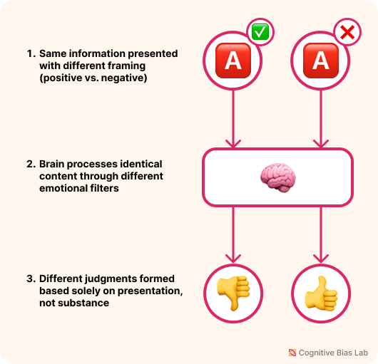 Visual explanation of Framing Effect Diagram illustrating how Framing Effect affects decision-making processes