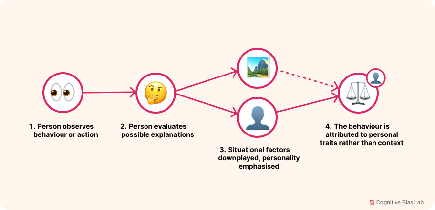 Diagram illustrating how Fundamental Attribution Error affects decision-making processes