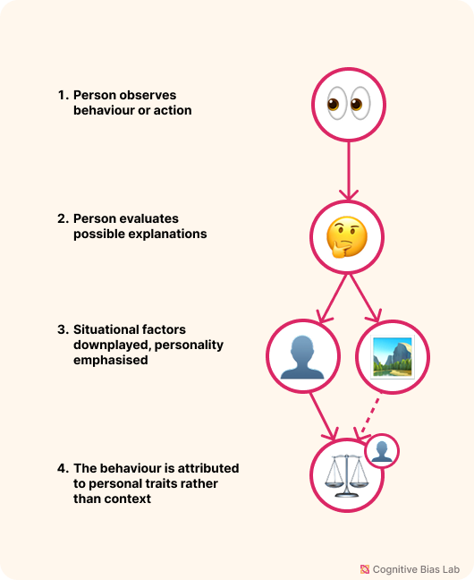 Visual explanation of Fundamental Attribution Error Diagram illustrating how Fundamental Attribution Error affects decision-making processes