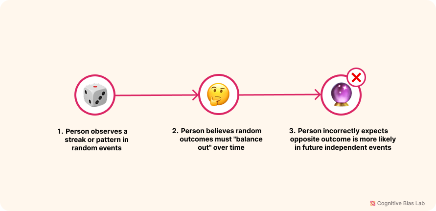 Diagram illustrating how Gambler's Fallacy affects decision-making processes