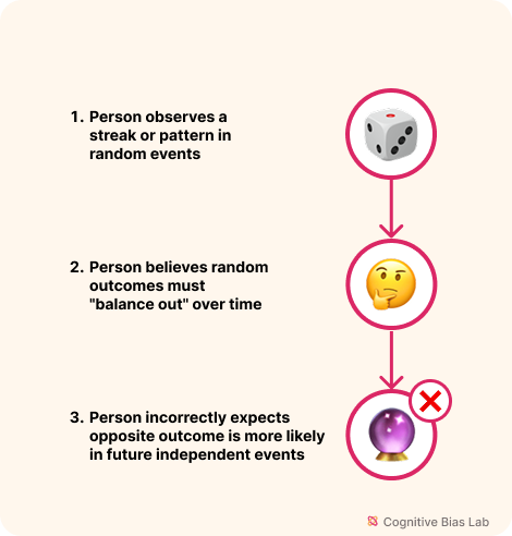 Diagram illustrating how Gambler's Fallacy affects decision-making processes
