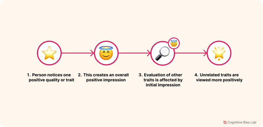 Diagram illustrating how Halo Effect affects decision-making processes