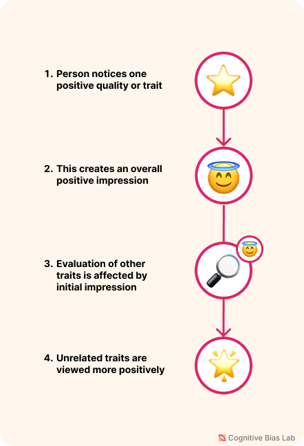 Visual explanation of Halo Effect Diagram illustrating how Halo Effect affects decision-making processes