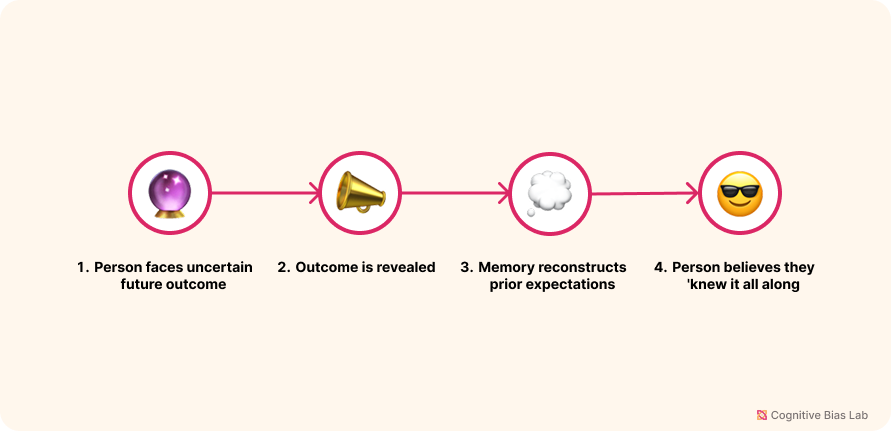 Diagram illustrating how Hindsight Bias affects decision-making processes