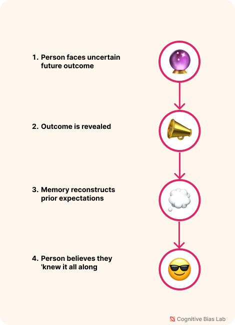 Diagram illustrating how Hindsight Bias affects decision-making processes