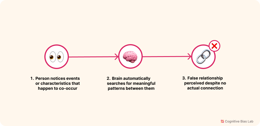 Diagram illustrating how Illusory Correlation affects decision-making processes