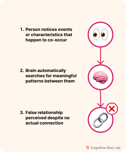 Diagram illustrating how Illusory Correlation affects decision-making processes