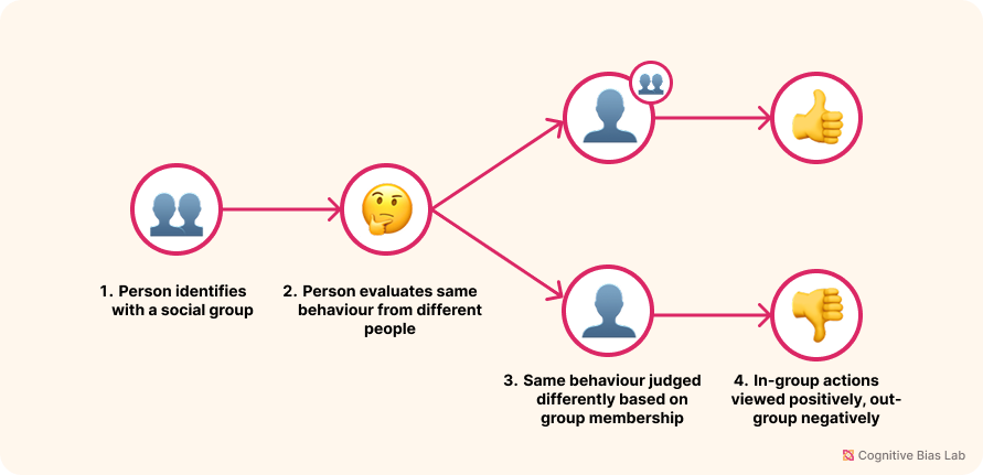 Diagram illustrating how In-Group Bias affects decision-making processes