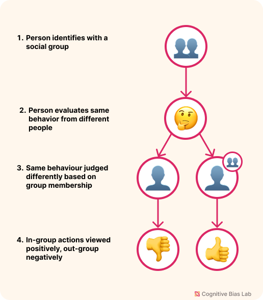Visual explanation of In-Group Bias Diagram illustrating how In-Group Bias affects decision-making processes