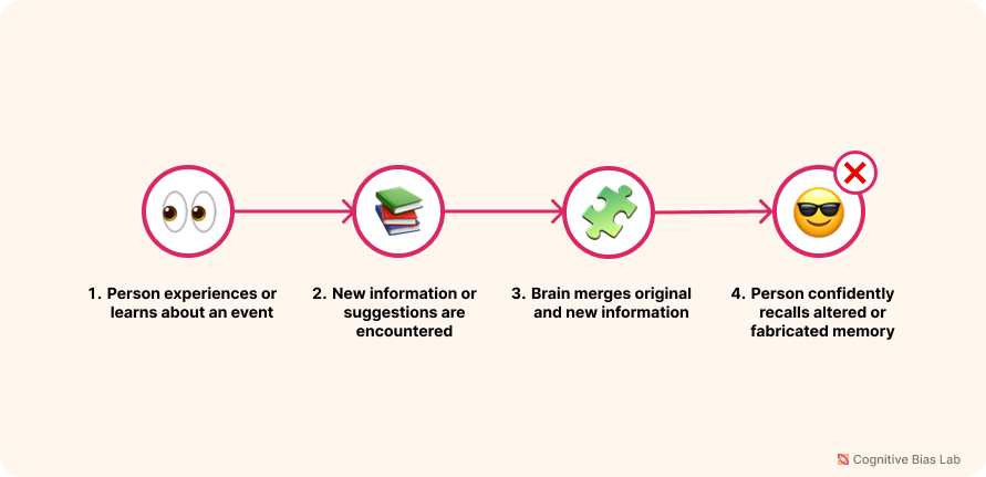 Diagram illustrating how Misinformation Effect affects decision-making processes