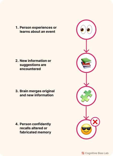Visual explanation of Misinformation Effect Diagram illustrating how Misinformation Effect affects decision-making processes