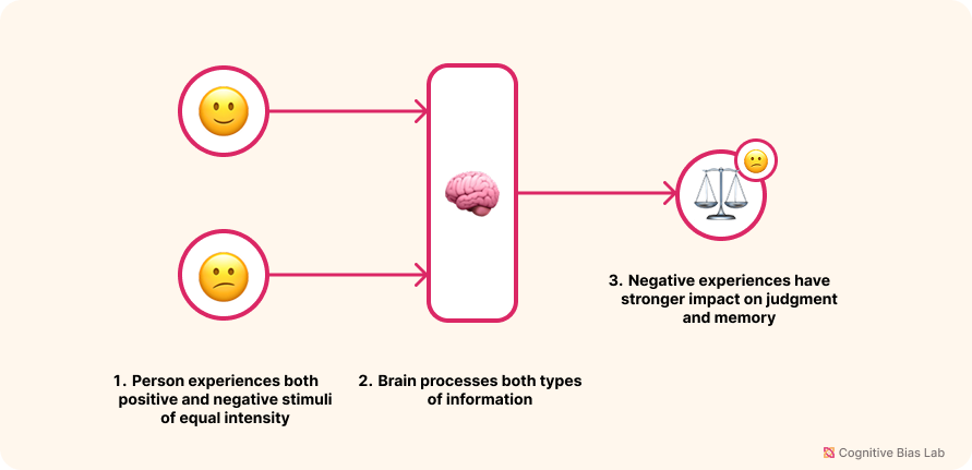Diagram illustrating how Negativity Bias affects decision-making processes