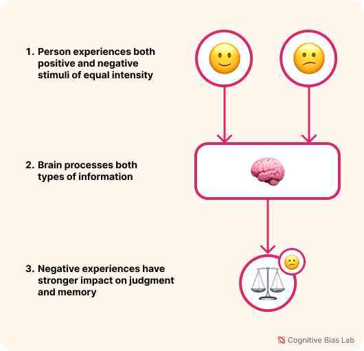 Visual explanation of Negativity Bias Diagram illustrating how Negativity Bias affects decision-making processes