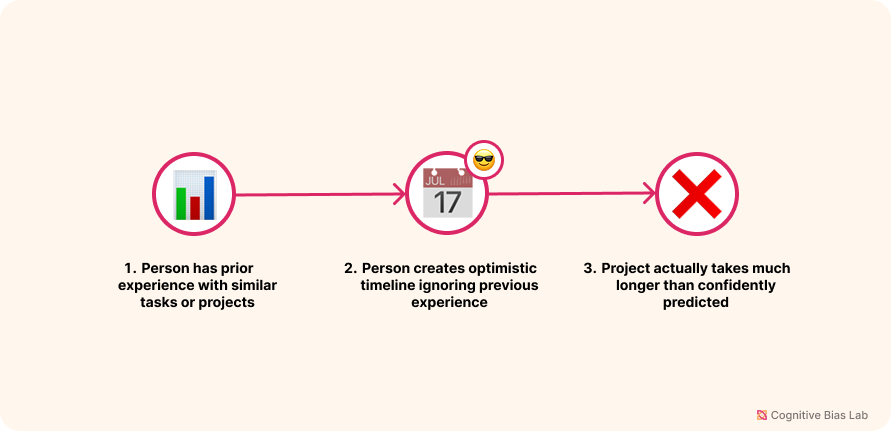 Diagram illustrating how Planning Fallacy affects decision-making processes