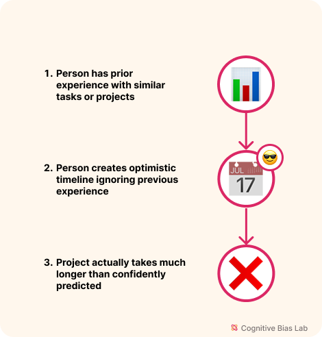 Visual explanation of Planning Fallacy Diagram illustrating how Planning Fallacy affects decision-making processes