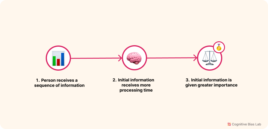 Diagram illustrating how Primacy Effect affects decision-making processes