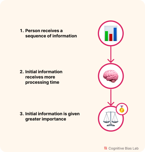 Visual explanation of Primacy Effect Diagram illustrating how Primacy Effect affects decision-making processes