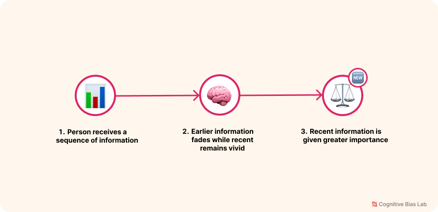 Diagram illustrating how Recency Effect affects decision-making processes