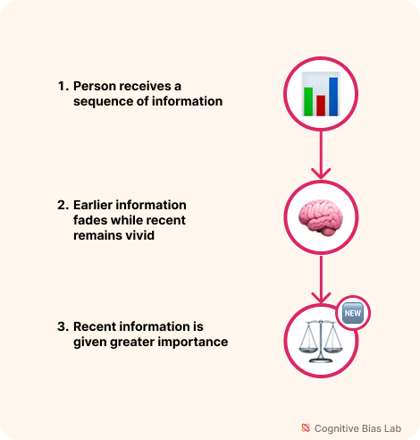 Diagram illustrating how Recency Effect affects decision-making processes