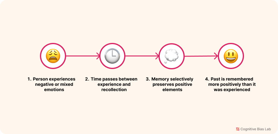 Diagram illustrating how Rosy Retrospection affects decision-making processes