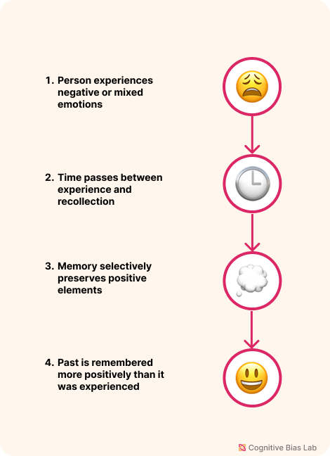 Visual explanation of Rosy Retrospection Diagram illustrating how Rosy Retrospection affects decision-making processes