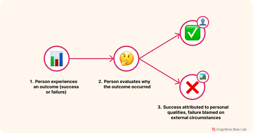 Diagram illustrating how Self-Serving Bias affects decision-making processes