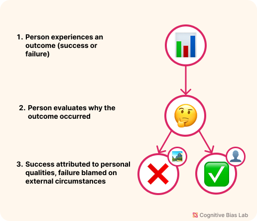 Visual explanation of Self-Serving Bias Diagram illustrating how Self-Serving Bias affects decision-making processes